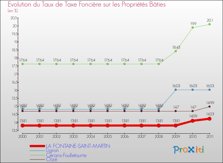 Evolution du taux de la taxe foncière sur le bati pour LA FONTAINE-SAINT-MARTIN et les communes proches Comparaison des taux de taxe foncière sur le bati pour LA FONTAINE-SAINT-MARTIN et les communes voisines