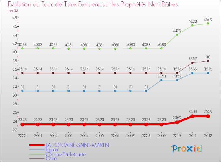 Evolution du taux de la taxe foncière sur les immeubles et terrains non batis pour LA FONTAINE-SAINT-MARTIN et les communes proches de 2000 à 2012 Comparaison des taux de la taxe foncière sur les immeubles et terrains non batis pour LA FONTAINE-SAINT-MARTIN et les communes voisines de 2000 à 2012