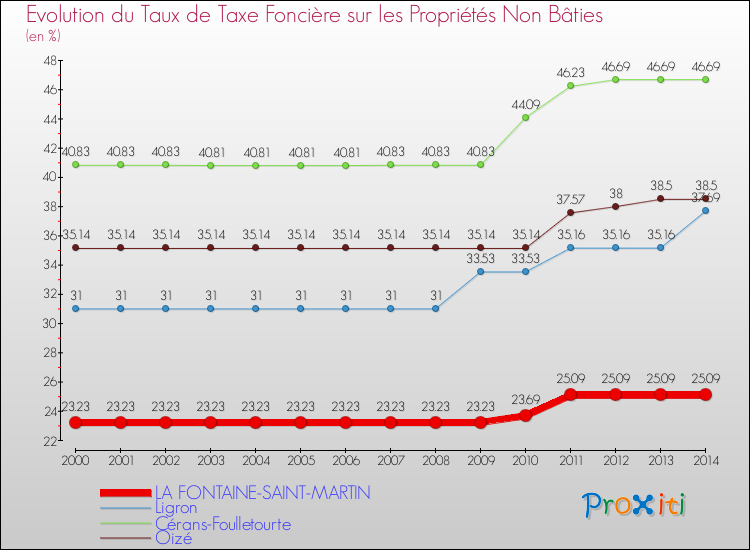 Evolution du taux de la taxe foncière sur les immeubles et terrains non batis pour LA FONTAINE-SAINT-MARTIN et les communes proches de 2000 à 2014 Comparaison des taux de la taxe foncière sur les immeubles et terrains non batis pour LA FONTAINE-SAINT-MARTIN et les communes voisines de 2000 à 2014