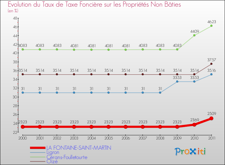 Evolution du taux de la taxe foncière sur les immeubles et terrains non batis pour LA FONTAINE-SAINT-MARTIN et les communes proches Comparaison des taux de la taxe foncière sur les immeubles et terrains non batis pour LA FONTAINE-SAINT-MARTIN et les communes voisines
