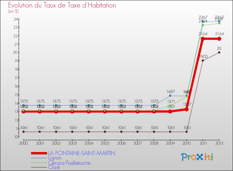 Evolution du taux de la taxe d'habitation pour LA FONTAINE-SAINT-MARTIN et les communes proches Comparaison des taux de la taxe d'habitation pour LA FONTAINE-SAINT-MARTIN et les communes voisines