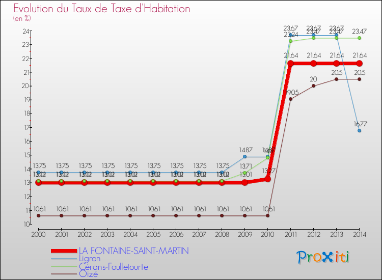 Evolution du taux de la taxe d'habitation pour LA FONTAINE-SAINT-MARTIN et les communes proches de 2000 à 2014 Comparaison des taux de la taxe d'habitation pour LA FONTAINE-SAINT-MARTIN et les communes voisines de 2000 à 2014