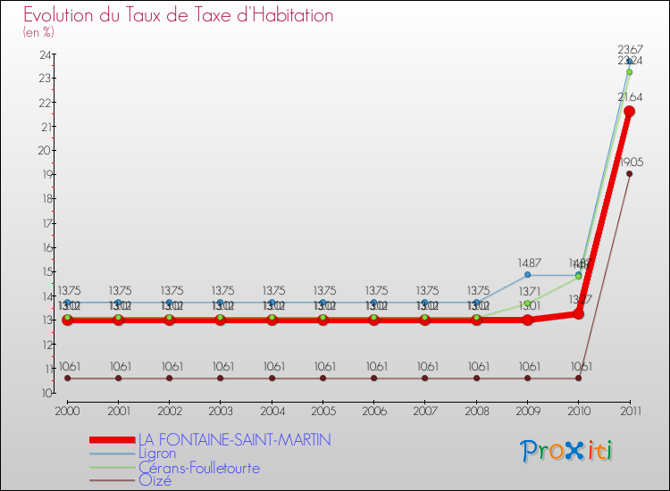 Evolution du taux de la taxe d'habitation pour LA FONTAINE-SAINT-MARTIN et les communes proches Comparaison des taux de la taxe d'habitation pour LA FONTAINE-SAINT-MARTIN et les communes voisines