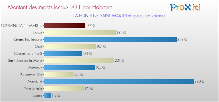 Montant des impôts locaux par Habitant pour LA FONTAINE-SAINT-MARTIN et les communes proches Comparaison des impôts locaux par habitant pour LA FONTAINE-SAINT-MARTIN et les communes voisines