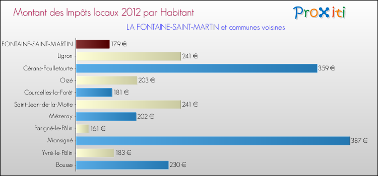 Montant des impôts locaux par Habitant pour LA FONTAINE-SAINT-MARTIN et les communes proches Comparaison des impôts locaux par habitant pour LA FONTAINE-SAINT-MARTIN et les communes voisines