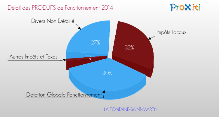 Décomposition du Budget de Fonctionnement 2014 de la commune de LA FONTAINE-SAINT-MARTIN Budget de Fonctionnement 2014 pour la commune de LA FONTAINE-SAINT-MARTIN