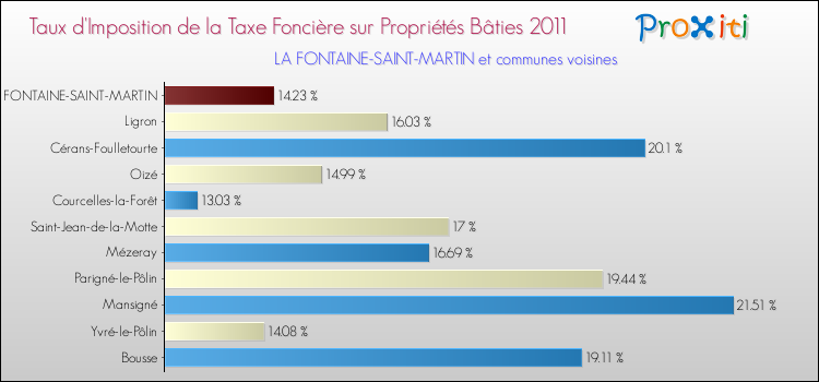 Taux d'imposition de la taxe foncière sur le bati 2011 pour LA FONTAINE-SAINT-MARTIN et les communes proches Comparaison des taux d'imposition de la taxe foncière sur le bati 2011 pour LA FONTAINE-SAINT-MARTIN et les communes voisines