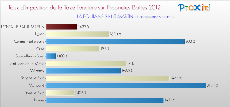 Taux d'imposition de la taxe foncière sur le bati 2012 pour LA FONTAINE-SAINT-MARTIN et les communes proches Comparaison des taux d'imposition de la taxe foncière sur le bati 2012 pour LA FONTAINE-SAINT-MARTIN et les communes voisines