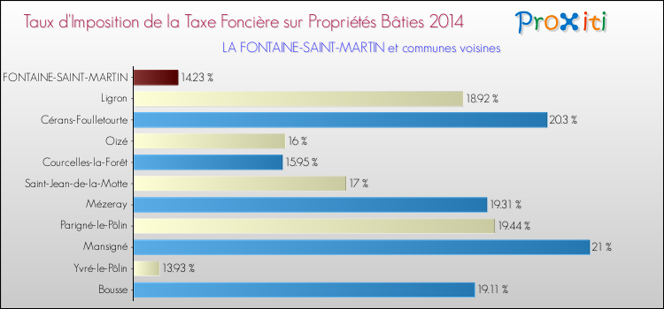 Taux d'imposition de la taxe foncière sur le bati 2014 pour LA FONTAINE-SAINT-MARTIN et les communes proches Comparaison des taux d'imposition de la taxe foncière sur le bati 2014 pour LA FONTAINE-SAINT-MARTIN et les communes voisines