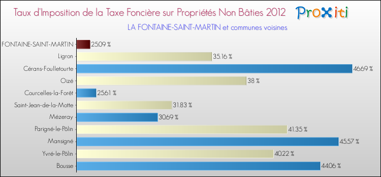 Taux d'imposition de la taxe foncière sur les immeubles et terrains non batis 2012 pour LA FONTAINE-SAINT-MARTIN et les communes proches Comparaison des taux d'imposition de la taxe foncière sur les immeubles et terrains non batis 2012 pour LA FONTAINE-SAINT-MARTIN et les communes voisines