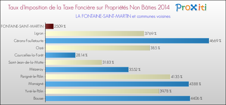 Taux d'imposition de la taxe foncière sur les immeubles et terrains non batis 2014 pour LA FONTAINE-SAINT-MARTIN et les communes proches Comparaison des taux d'imposition de la taxe foncière sur les immeubles et terrains non batis 2014 pour LA FONTAINE-SAINT-MARTIN et les communes voisines
