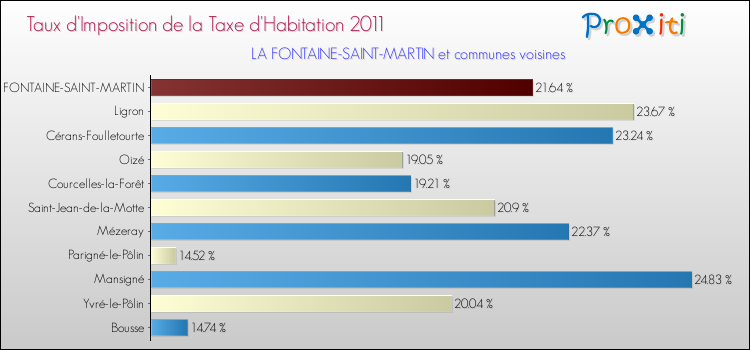 Taux d'imposition de la taxe d'habitation 2011 pour LA FONTAINE-SAINT-MARTIN et les communes proches Comparaison des taux d'imposition de la taxe d'habitation 2011 pour LA FONTAINE-SAINT-MARTIN et les communes voisines