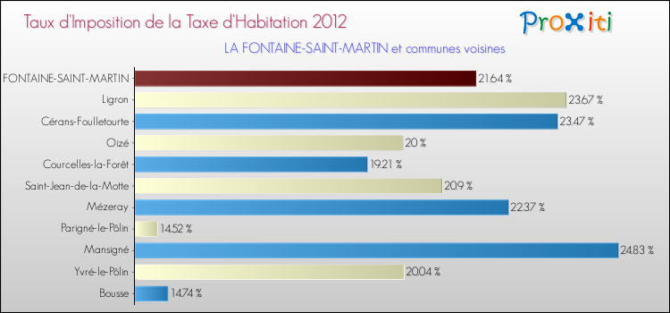 Taux d'imposition de la taxe d'habitation 2012 pour LA FONTAINE-SAINT-MARTIN et les communes proches Comparaison des taux d'imposition de la taxe d'habitation 2012 pour LA FONTAINE-SAINT-MARTIN et les communes voisines