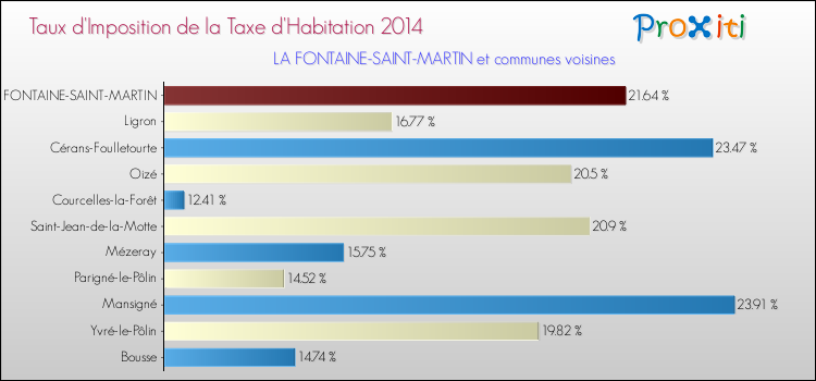 Taux d'imposition de la taxe d'habitation 2014 pour LA FONTAINE-SAINT-MARTIN et les communes proches Comparaison des taux d'imposition de la taxe d'habitation 2014 pour LA FONTAINE-SAINT-MARTIN et les communes voisines