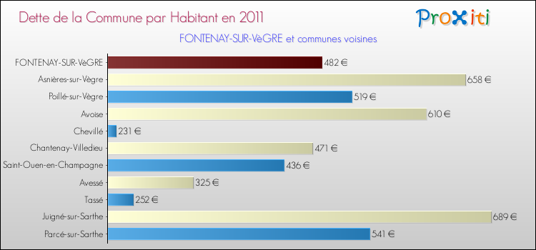 Dette par habitant de la commune en 2011 pour FONTENAY-SUR-VèGRE et les communes proches Comparaison de la dette par habitant de la commune en 2011 pour FONTENAY-SUR-VèGRE et les communes voisines