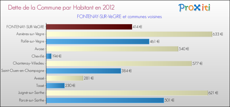 Dette par habitant de la commune en 2012 pour FONTENAY-SUR-VèGRE et les communes proches Comparaison de la dette par habitant de la commune en 2012 pour FONTENAY-SUR-VèGRE et les communes voisines