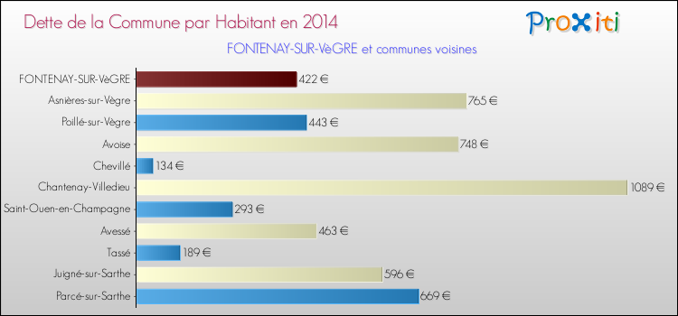 Dette par habitant de la commune en 2014 pour FONTENAY-SUR-VèGRE et les communes proches Comparaison de la dette par habitant de la commune en 2014 pour FONTENAY-SUR-VèGRE et les communes voisines