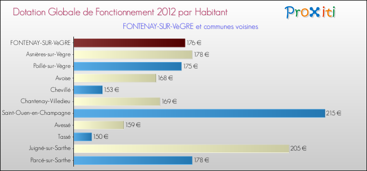 Montant des dotations globales de fonctionnement DGF par Habitant pour FONTENAY-SUR-VèGRE et les communes proches Comparaison des des dotations globales de fonctionnement DGF par habitant pour FONTENAY-SUR-VèGRE et les communes voisines