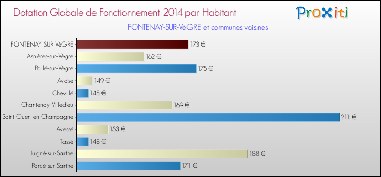 Montant des dotations globales de fonctionnement DGF par Habitant pour FONTENAY-SUR-VèGRE et les communes proches en 2014. Comparaison des des dotations globales de fonctionnement DGF par habitant pour FONTENAY-SUR-VèGRE et les communes voisines en 2014.
