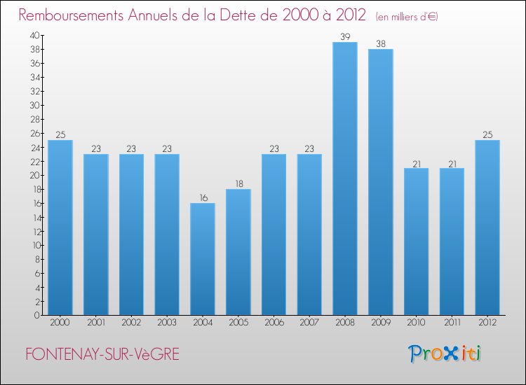 Evolution de l'annuité de la dette pour la commune de FONTENAY-SUR-VèGRE de 2000 à 2012 Annuités de la dette pour FONTENAY-SUR-VèGRE de 2000 à 2012