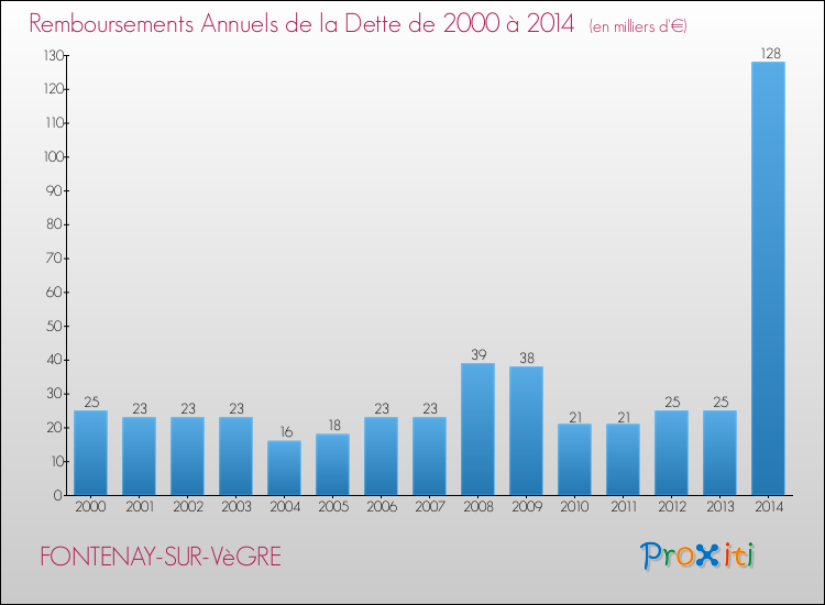 Evolution de l'annuité de la dette pour la commune de FONTENAY-SUR-VèGRE de 2000 à 2014 Annuités de la dette pour FONTENAY-SUR-VèGRE de 2000 à 2014