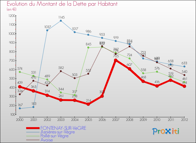 Evolution de la dette par habitant pour la commune de FONTENAY-SUR-VèGRE et les communes proches de 2000 à 2012 Comparaison de la dette par habitant pour FONTENAY-SUR-VèGRE et les communes voisines de 2000 à 2012