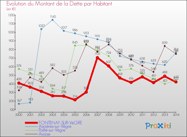 Evolution de la dette par habitant pour la commune de FONTENAY-SUR-VèGRE et les communes proches de 2000 à 2014 Comparaison de la dette par habitant pour FONTENAY-SUR-VèGRE et les communes voisines de 2000 à 2014