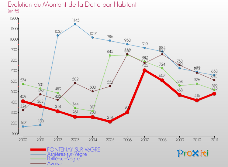 Evolution de la dette par habitant pour la commune de FONTENAY-SUR-VèGRE et les communes proches Comparaison de la dette par habitant pour FONTENAY-SUR-VèGRE et les communes voisines