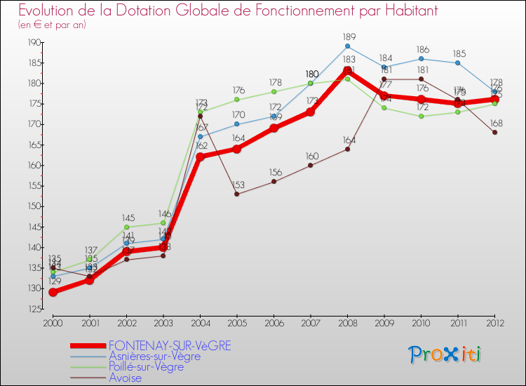 Evolution et montant de la dotation globale de fonctionnement par Habitant pour FONTENAY-SUR-VèGRE et les communes proches Comparaison des dotations globales de fonctionnement par habitant pour FONTENAY-SUR-VèGRE et les communes voisines