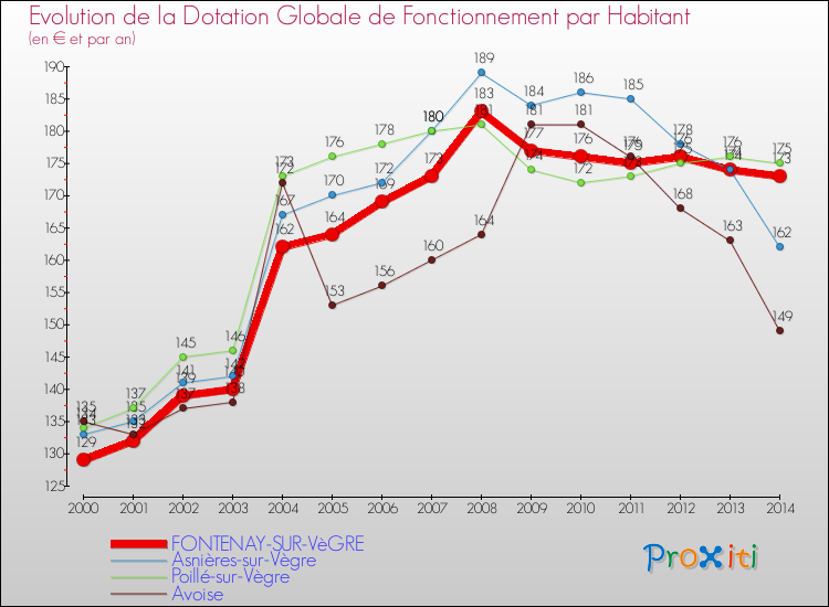 Evolution et montant de la dotation globale de fonctionnement par Habitant pour FONTENAY-SUR-VèGRE et les communes proches de 2000 à 2014. Comparaison des dotations globales de fonctionnement par habitant pour FONTENAY-SUR-VèGRE et les communes voisines de 2000 à 2014.