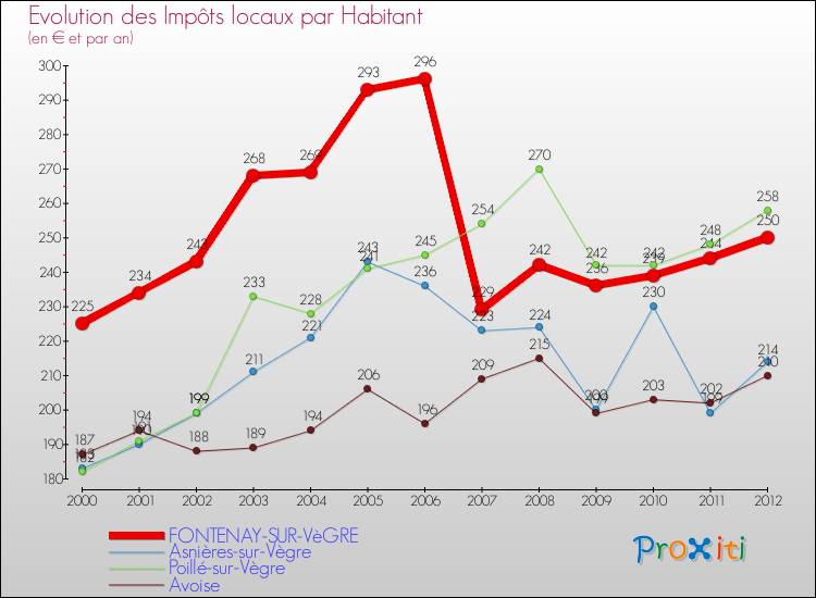 Evolution et montant des impôts locaux par Habitant pour FONTENAY-SUR-VèGRE et les communes proches Comparaison des impôts locaux par habitant pour FONTENAY-SUR-VèGRE et les communes voisines