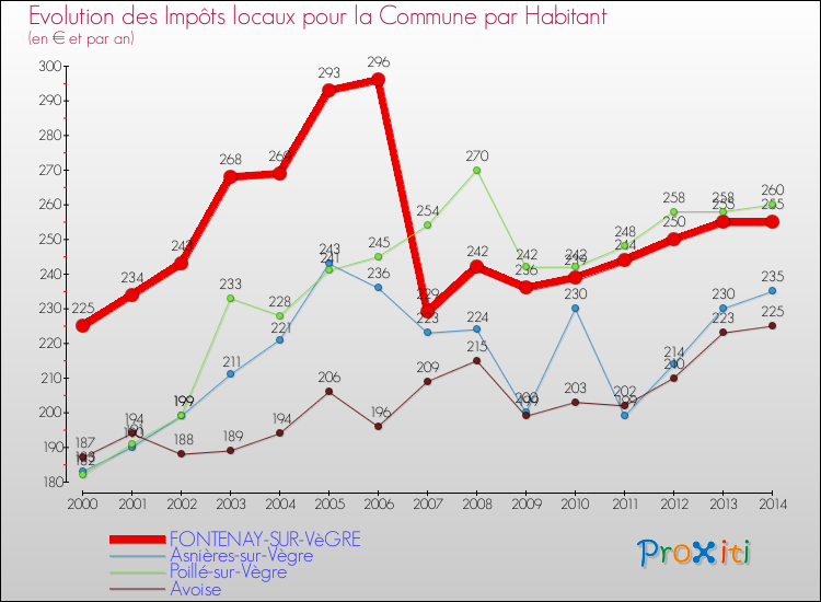 Evolution et montant des impôts locaux par Habitant pour FONTENAY-SUR-VèGRE et les communes proches de 2000 à 2014 Comparaison des impôts locaux par habitant pour FONTENAY-SUR-VèGRE et les communes voisines de 2000 à 2014