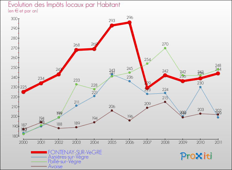 Evolution et montant des impôts locaux par Habitant pour FONTENAY-SUR-VèGRE et les communes proches Comparaison des impôts locaux par habitant pour FONTENAY-SUR-VèGRE et les communes voisines