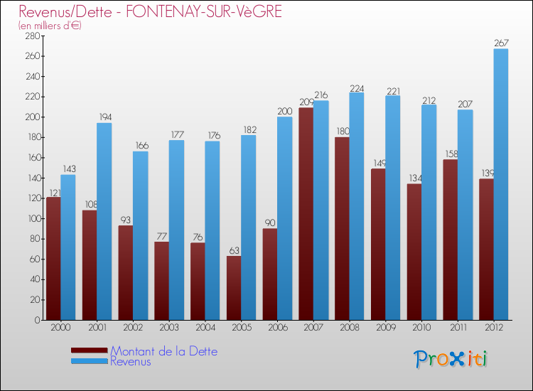 Evolution comparée de la dette et des revenus pour la commune de FONTENAY-SUR-VèGRE de 2000 à 2012 Comparaison de la dette et des revenus pour FONTENAY-SUR-VèGRE de 2000 à 2012