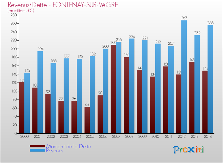 Evolution comparée de la dette et des revenus pour la commune de FONTENAY-SUR-VèGRE de 2000 à 2014 Comparaison de la dette et des revenus pour FONTENAY-SUR-VèGRE de 2000 à 2014