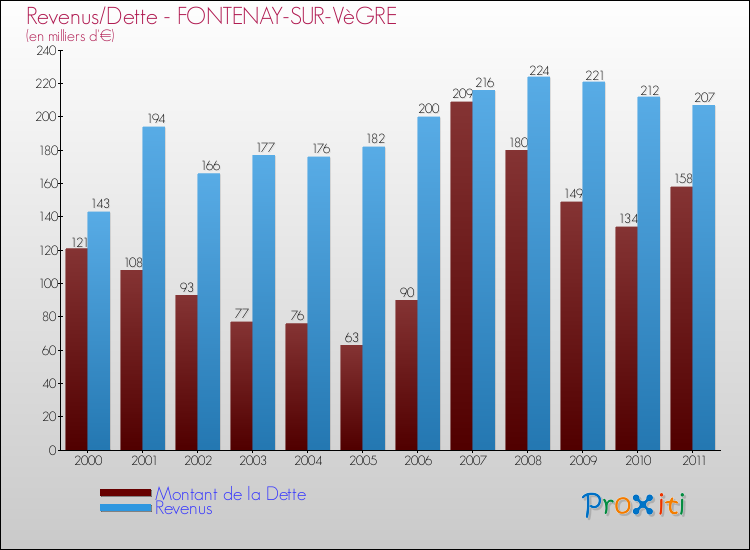 Evolution comparée de la dette et des revenus pour la commune de FONTENAY-SUR-VèGRE de 2000 à 2011 Comparaison de la dette et des revenus pour FONTENAY-SUR-VèGRE de 2000 à 2011