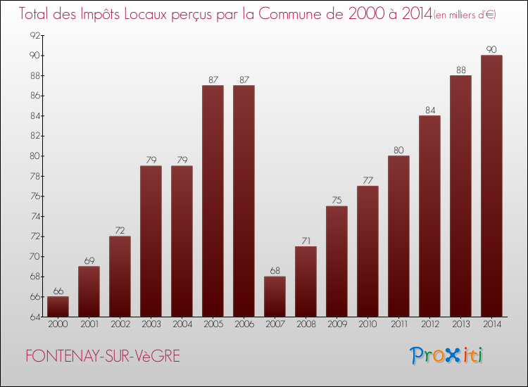 Evolution des Impôts Locaux pour la commune de FONTENAY-SUR-VèGRE de 2000 à 2014 Evolution des Impôts Locaux pour FONTENAY-SUR-VèGRE de 2000 à 2014