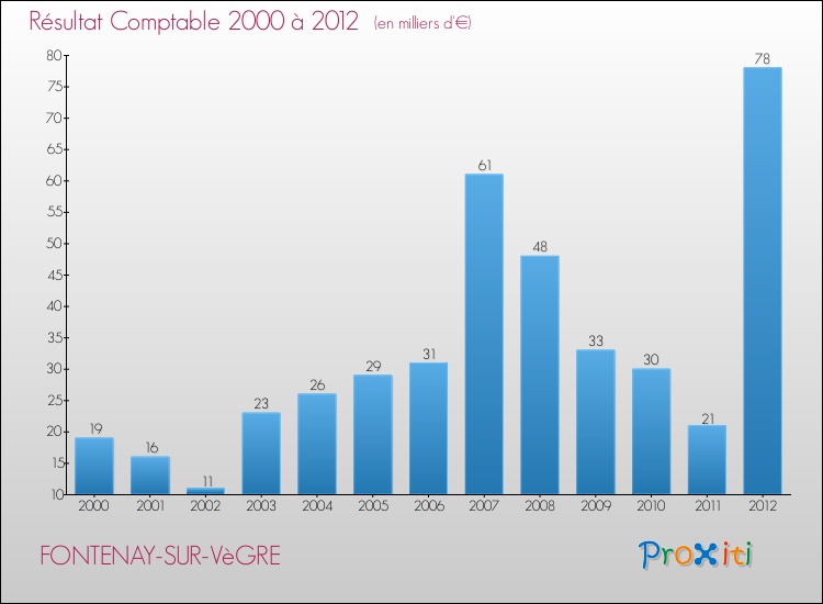 Evolution du résultat comptable pour la commune de FONTENAY-SUR-VèGRE de 2000 à 2012 Evolution du résultat comptable pour FONTENAY-SUR-VèGRE de 2000 à 2012