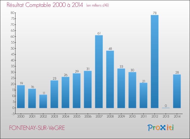Evolution du résultat comptable pour la commune de FONTENAY-SUR-VèGRE de 2000 à 2014 Evolution du résultat comptable pour FONTENAY-SUR-VèGRE de 2000 à 2014