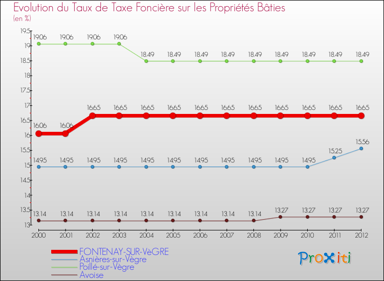 Evolution du taux de la taxe foncière sur le bati pour FONTENAY-SUR-VèGRE et les communes proches de 2000 à 2012 Comparaison des taux de taxe foncière sur le bati pour FONTENAY-SUR-VèGRE et les communes voisines de 2000 à 2012