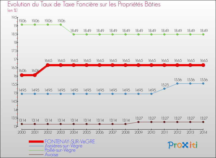 Evolution du taux de la taxe foncière sur le bati pour FONTENAY-SUR-VèGRE et les communes proches de 2000 à 2014 Comparaison des taux de taxe foncière sur le bati pour FONTENAY-SUR-VèGRE et les communes voisines de 2000 à 2014