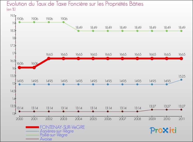 Evolution du taux de la taxe foncière sur le bati pour FONTENAY-SUR-VèGRE et les communes proches Comparaison des taux de taxe foncière sur le bati pour FONTENAY-SUR-VèGRE et les communes voisines