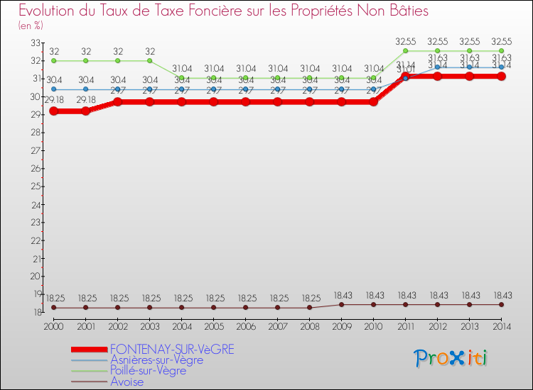 Evolution du taux de la taxe foncière sur les immeubles et terrains non batis pour FONTENAY-SUR-VèGRE et les communes proches de 2000 à 2014 Comparaison des taux de la taxe foncière sur les immeubles et terrains non batis pour FONTENAY-SUR-VèGRE et les communes voisines de 2000 à 2014
