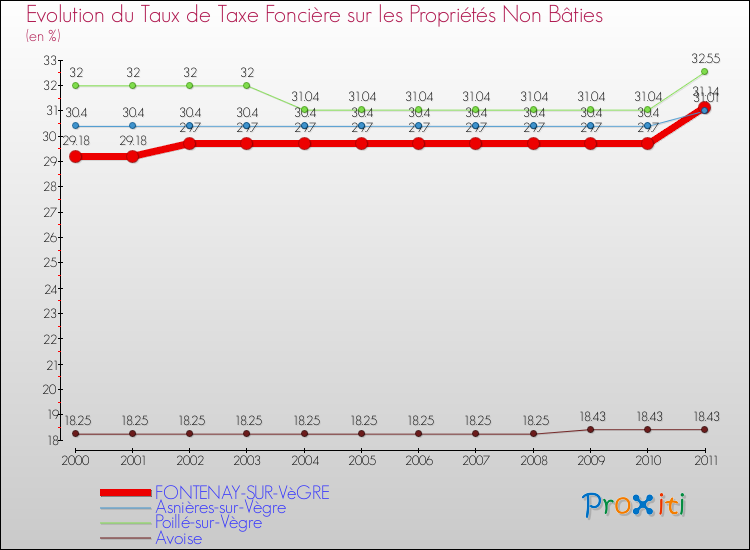 Evolution du taux de la taxe foncière sur les immeubles et terrains non batis pour FONTENAY-SUR-VèGRE et les communes proches Comparaison des taux de la taxe foncière sur les immeubles et terrains non batis pour FONTENAY-SUR-VèGRE et les communes voisines