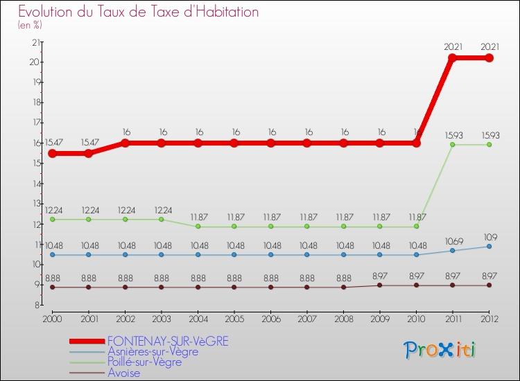 Evolution du taux de la taxe d'habitation pour FONTENAY-SUR-VèGRE et les communes proches Comparaison des taux de la taxe d'habitation pour FONTENAY-SUR-VèGRE et les communes voisines