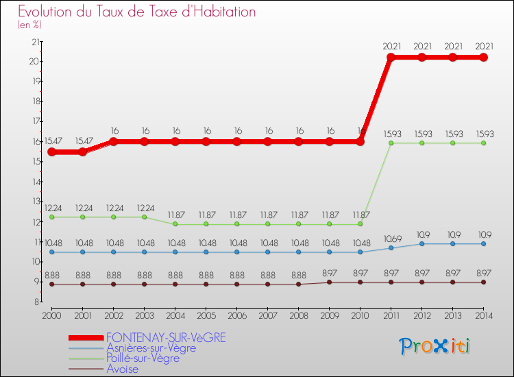 Evolution du taux de la taxe d'habitation pour FONTENAY-SUR-VèGRE et les communes proches de 2000 à 2014 Comparaison des taux de la taxe d'habitation pour FONTENAY-SUR-VèGRE et les communes voisines de 2000 à 2014