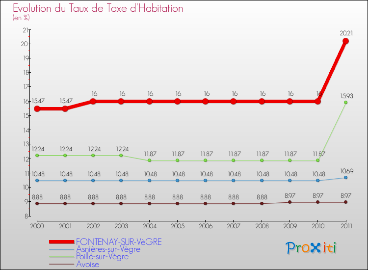 Evolution du taux de la taxe d'habitation pour FONTENAY-SUR-VèGRE et les communes proches Comparaison des taux de la taxe d'habitation pour FONTENAY-SUR-VèGRE et les communes voisines