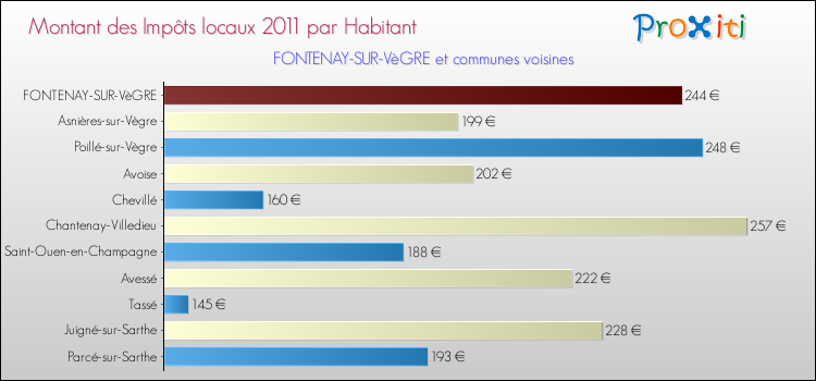Montant des impôts locaux par Habitant pour FONTENAY-SUR-VèGRE et les communes proches Comparaison des impôts locaux par habitant pour FONTENAY-SUR-VèGRE et les communes voisines