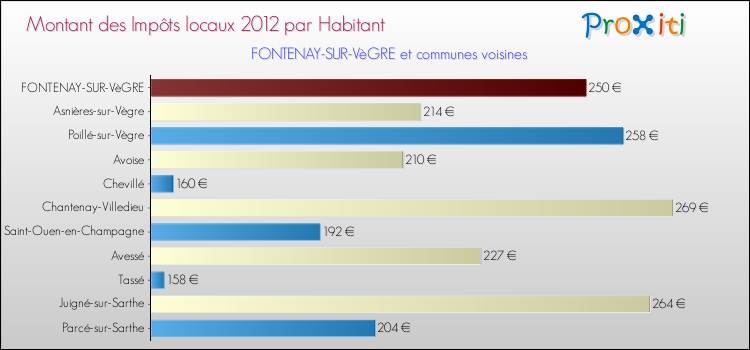Montant des impôts locaux par Habitant pour FONTENAY-SUR-VèGRE et les communes proches Comparaison des impôts locaux par habitant pour FONTENAY-SUR-VèGRE et les communes voisines