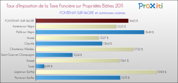 Taux d'imposition de la taxe foncière sur le bati 2011 pour FONTENAY-SUR-VèGRE et les communes proches Comparaison des taux d'imposition de la taxe foncière sur le bati 2011 pour FONTENAY-SUR-VèGRE et les communes voisines